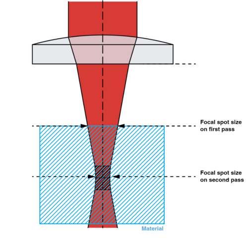 focal-length-and-thick-material.png