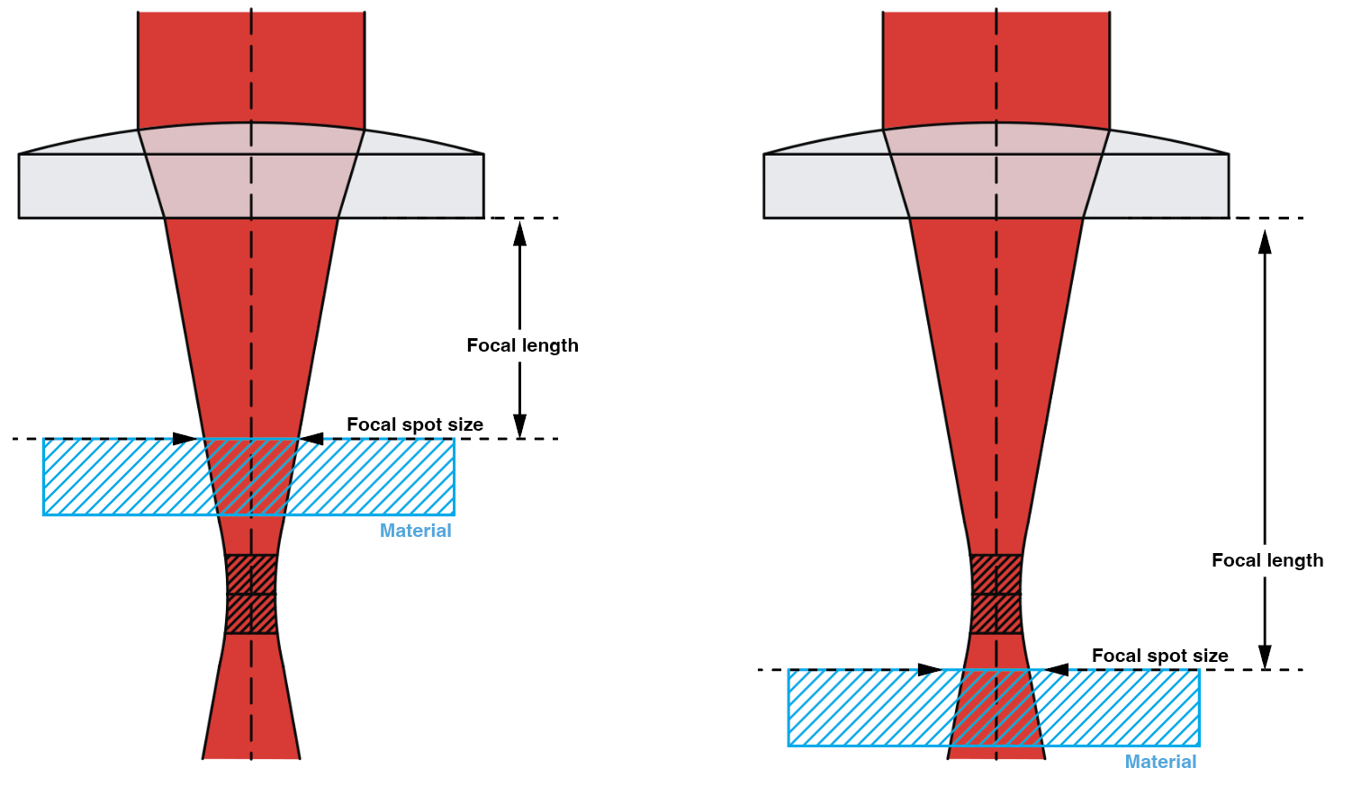 Material focus length diagram Material focus length diagram