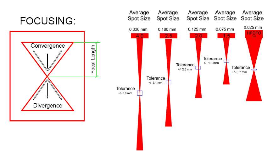 Material focus length diagram Material focus length diagram