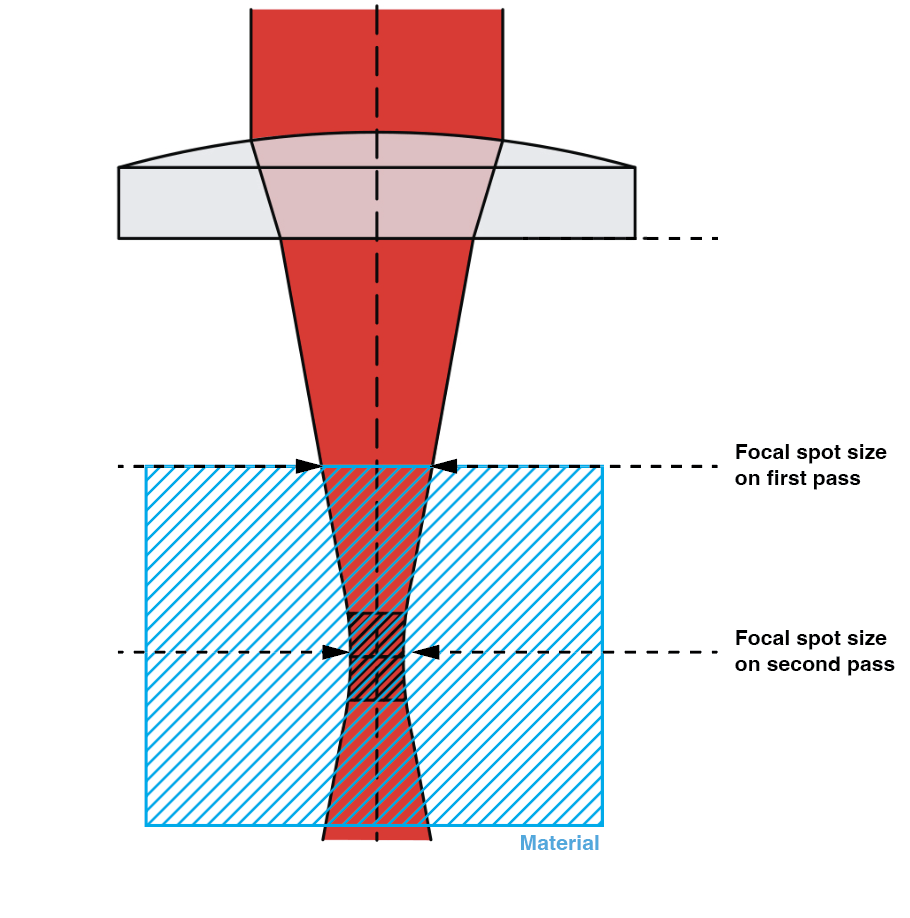 Focus with thick material diagram Focus with thick material diagram